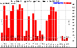 Solar PV/Inverter Performance Daily Solar Energy Production