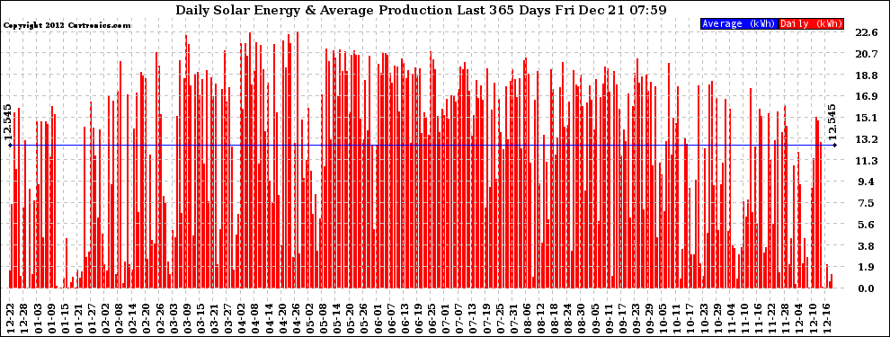Solar PV/Inverter Performance Daily Solar Energy Production Last 365 Days