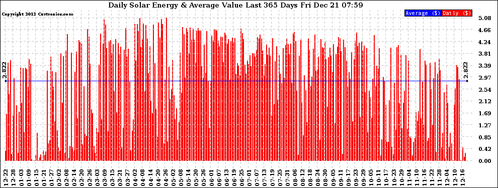 Solar PV/Inverter Performance Daily Solar Energy Production Value Last 365 Days