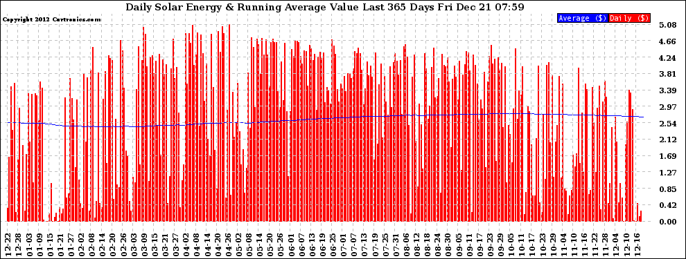 Solar PV/Inverter Performance Daily Solar Energy Production Value Running Average Last 365 Days