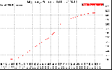 Solar PV/Inverter Performance Daily Energy Production