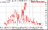 Solar PV/Inverter Performance Daily Energy Production Per Minute