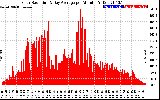 Solar PV/Inverter Performance Solar Radiation & Day Average per Minute