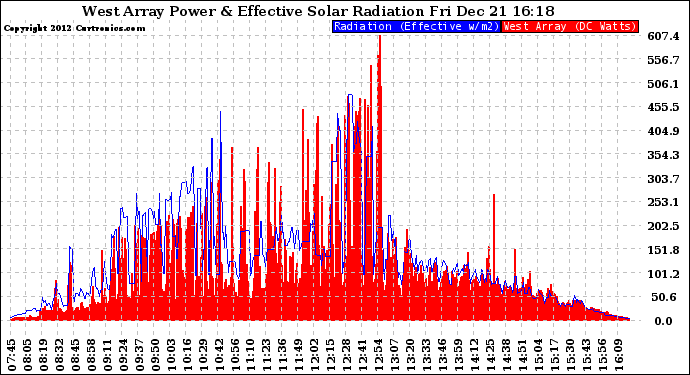 Solar PV/Inverter Performance West Array Power Output & Effective Solar Radiation