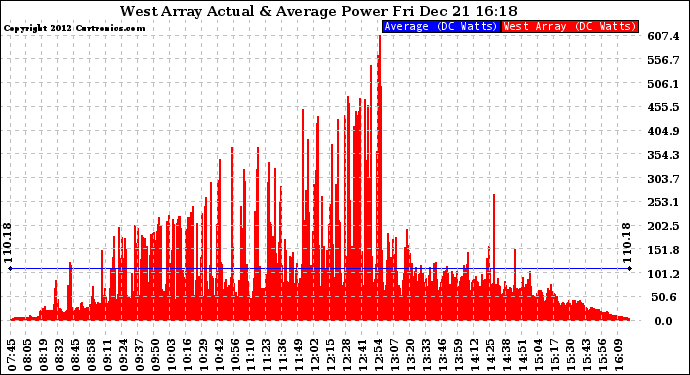 Solar PV/Inverter Performance West Array Actual & Average Power Output