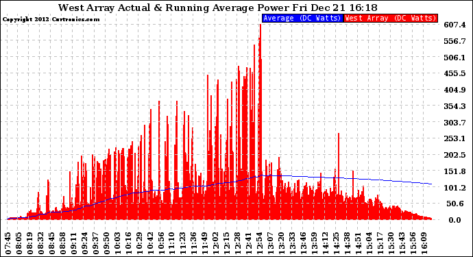 Solar PV/Inverter Performance West Array Actual & Running Average Power Output