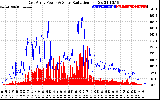 Solar PV/Inverter Performance East Array Power Output & Solar Radiation