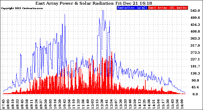 Solar PV/Inverter Performance East Array Power Output & Solar Radiation