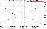 Solar PV/Inverter Performance Sun Altitude Angle & Sun Incidence Angle on PV Panels