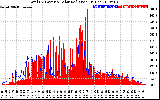 Solar PV/Inverter Performance Total PV Panel Power Output & Solar Radiation