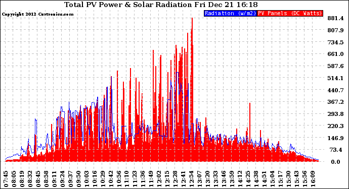 Solar PV/Inverter Performance Total PV Panel Power Output & Solar Radiation