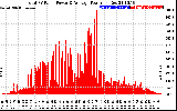 Solar PV/Inverter Performance Total PV Panel Power Output