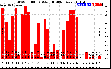 Solar PV/Inverter Performance Daily Solar Energy Production