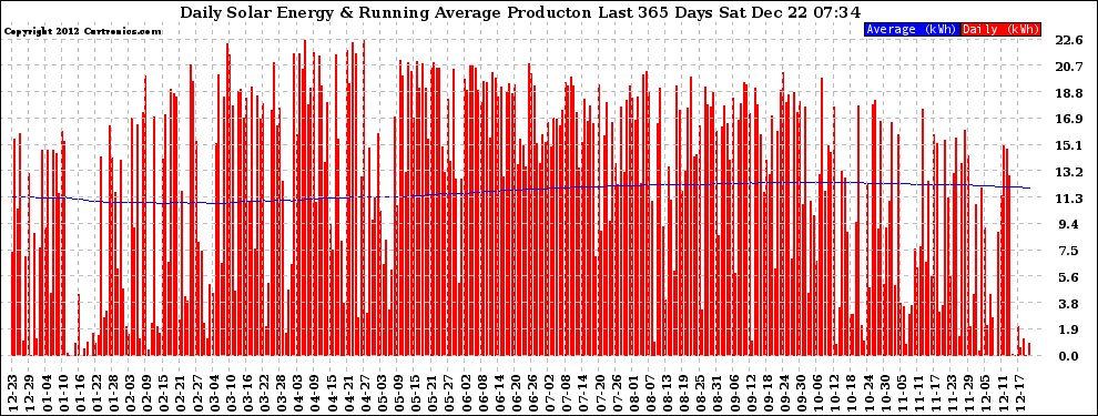 Solar PV/Inverter Performance Daily Solar Energy Production Running Average Last 365 Days