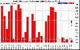 Solar PV/Inverter Performance Daily Solar Energy Production Value