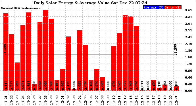 Solar PV/Inverter Performance Daily Solar Energy Production Value