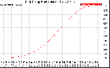 Solar PV/Inverter Performance Daily Energy Production