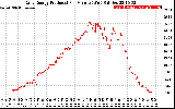 Solar PV/Inverter Performance Daily Energy Production Per Minute