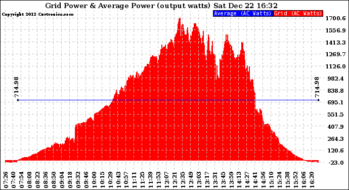 Solar PV/Inverter Performance Inverter Power Output