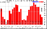 Solar PV/Inverter Performance Monthly Solar Energy Production