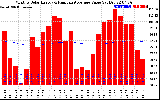 Solar PV/Inverter Performance Monthly Solar Energy Production Value Running Average