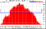 Solar PV/Inverter Performance Solar Radiation & Day Average per Minute