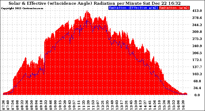 Solar PV/Inverter Performance Solar Radiation & Effective Solar Radiation per Minute