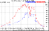 Solar PV/Inverter Performance Photovoltaic Panel Power Output