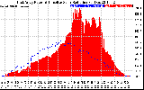 Solar PV/Inverter Performance East Array Power Output & Effective Solar Radiation