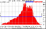 Solar PV/Inverter Performance East Array Actual & Average Power Output