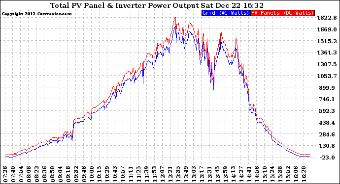 Solar PV/Inverter Performance PV Panel Power Output & Inverter Power Output