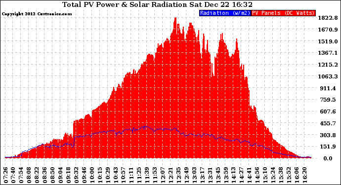 Solar PV/Inverter Performance Total PV Panel Power Output & Solar Radiation