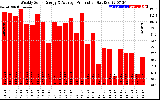 Solar PV/Inverter Performance Weekly Solar Energy Production