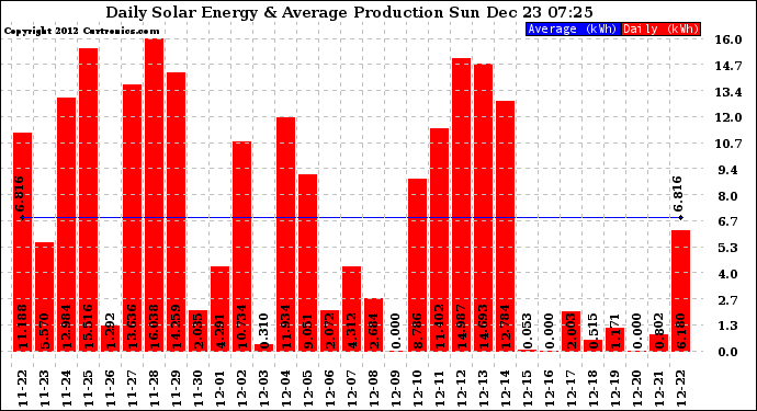 Solar PV/Inverter Performance Daily Solar Energy Production