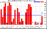 Solar PV/Inverter Performance Daily Solar Energy Production Value