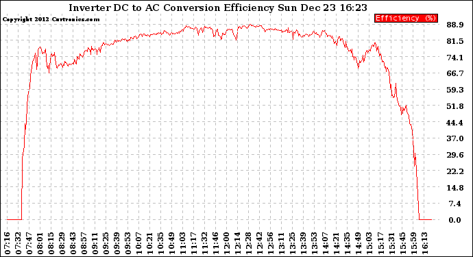 Solar PV/Inverter Performance Inverter DC to AC Conversion Efficiency