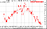 Solar PV/Inverter Performance Daily Energy Production Per Minute