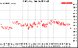 Solar PV/Inverter Performance Grid Voltage