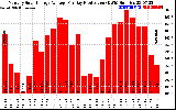 Solar PV/Inverter Performance Monthly Solar Energy Production Average Per Day (KWh)