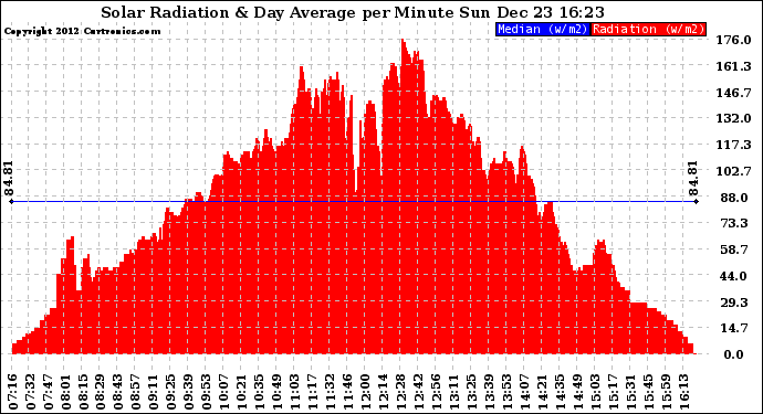 Solar PV/Inverter Performance Solar Radiation & Day Average per Minute