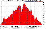 Solar PV/Inverter Performance Solar Radiation & Effective Solar Radiation per Minute