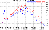 Solar PV/Inverter Performance Photovoltaic Panel Current Output