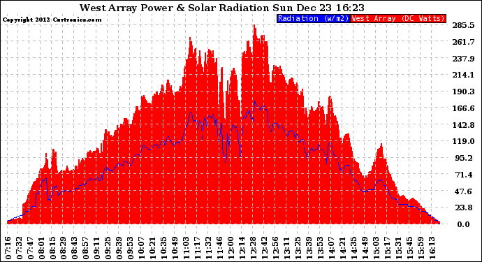 Solar PV/Inverter Performance West Array Power Output & Solar Radiation