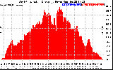 Solar PV/Inverter Performance West Array Actual & Average Power Output