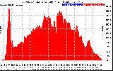 Solar PV/Inverter Performance East Array Actual & Average Power Output