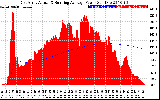 Solar PV/Inverter Performance East Array Actual & Running Average Power Output