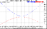 Solar PV/Inverter Performance Sun Altitude Angle & Sun Incidence Angle on PV Panels