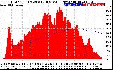 Solar PV/Inverter Performance Total PV Panel & Running Average Power Output