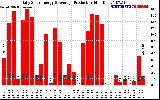 Solar PV/Inverter Performance Daily Solar Energy Production