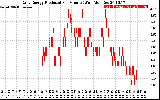 Solar PV/Inverter Performance Daily Energy Production Per Minute